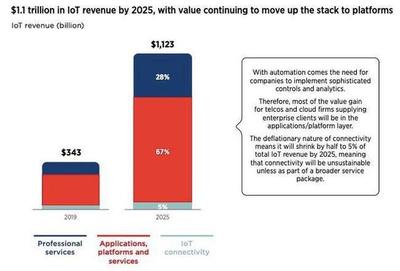 物聯(lián)網(wǎng)萬(wàn)億市場(chǎng)開啟 科技巨頭逐鹿產(chǎn)業(yè)智能化服務(wù)新藍(lán)海
