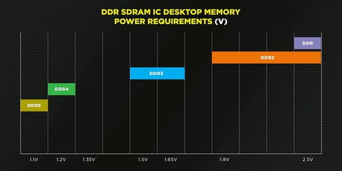 海盜船預熱ddr5內存參數(shù) 單根容量可達128gb,帶寬提升明顯