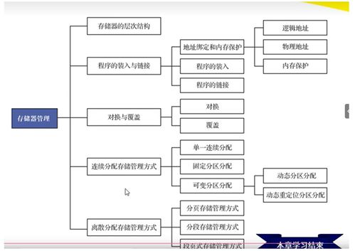 計算機操作系統(tǒng) 慕課版 第六章 虛擬存儲器 學習筆記