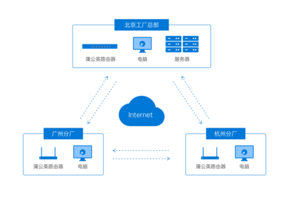 當5G時代遇上SD-WAN,這個新玩法實用又實惠