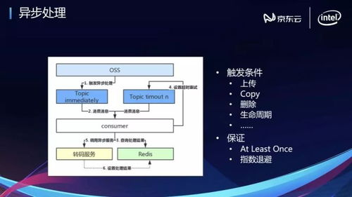 技術(shù)沙龍 京東云端到端多媒體關(guān)鍵技術(shù)揭秘