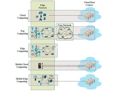 云計算、霧計算、邊緣計算是什么