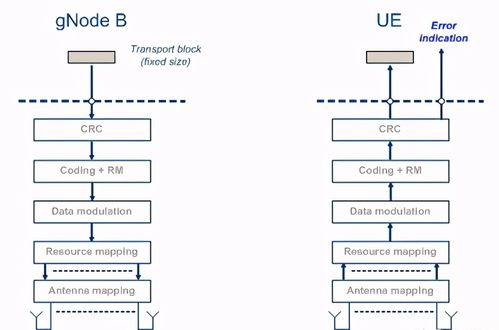 5g的物理層服務模型解析