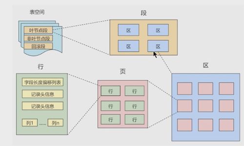 mysql高級(jí)篇 第07章 innodb數(shù)據(jù)存儲(chǔ)結(jié)構(gòu)